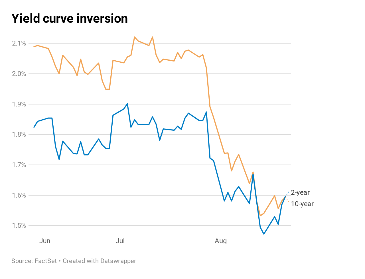 Yield Curve Inverts Once Again On Fears The Fed Won’t Save The Economy ...